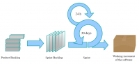 Main parts of the Scrum process (Image source attribution: Lakeworks, CC BY-SA 4.0 <https://creativecommons.org/licenses/by-sa/4.0>, via Wikimedia Commons)